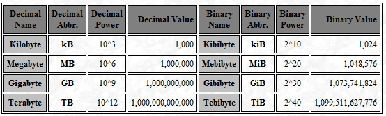 MB MiB GB GiB What The Differences Are And Why It Causes Confusion 